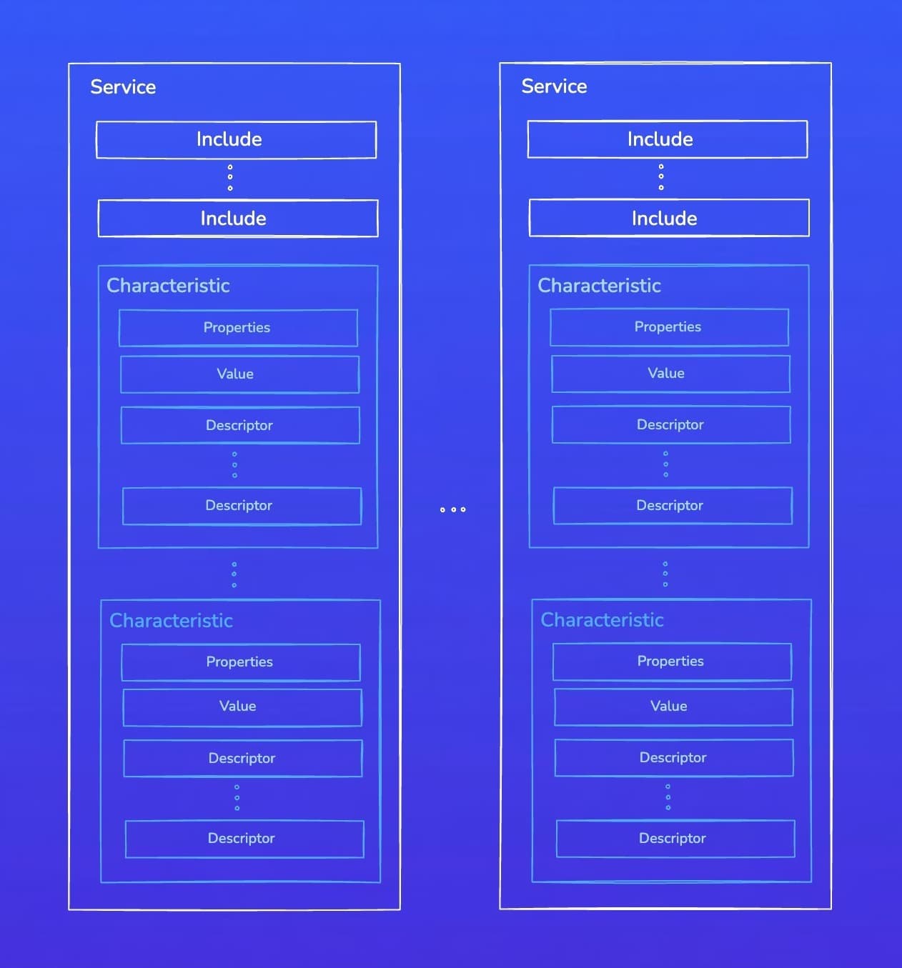 GATT Services and Characteristics structure